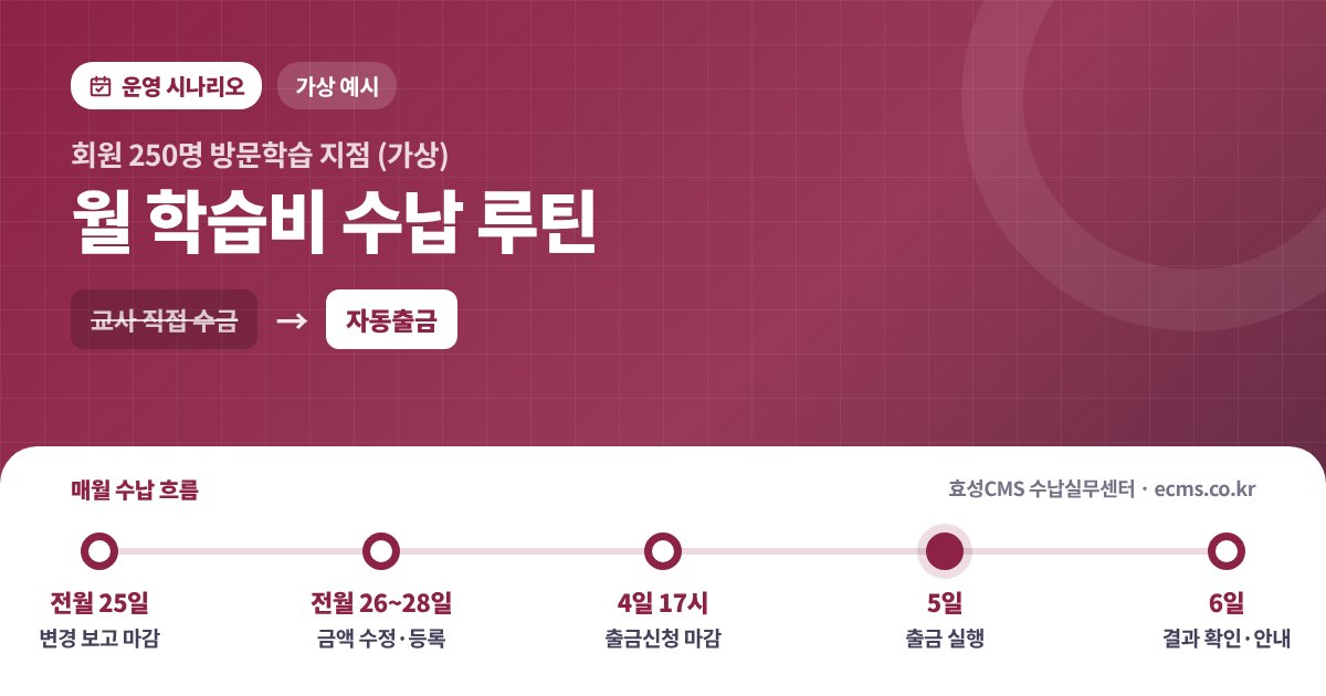 회원 250명 방문학습 지점의 월 학습비 수납 루틴 예시 - 교사 수금에서 효성CMS 자동출금으로