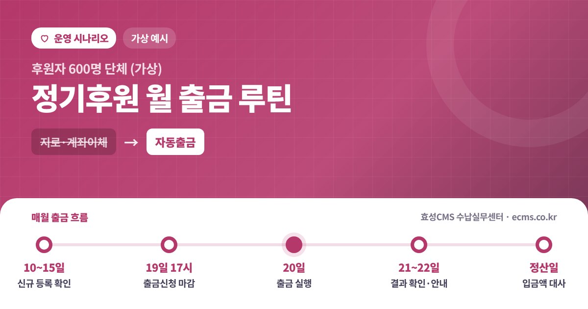 후원자 600명 단체의 정기후원 월 출금 루틴 예시 - 지로·계좌이체에서 효성CMS 자동출금으로