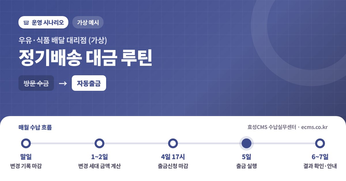 우유·식품 배달 대리점의 정기배송 대금 수납 루틴 예시 - 방문 수금에서 효성CMS 자동출금으로
