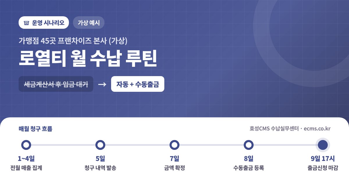 가맹점 45곳 외식 프랜차이즈 본사의 로열티 수납 루틴 예시 - 세금계산서 후 입금 대기에서 효성CMS로