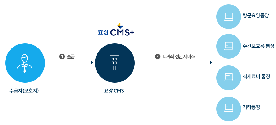 요양기관 다계좌정산 서비스 예시