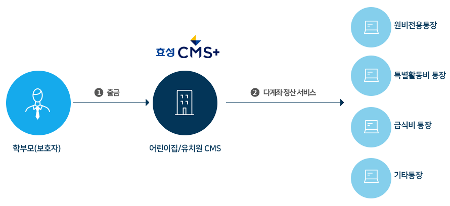 원비 항목별 다계좌 자동 분산입금 예시