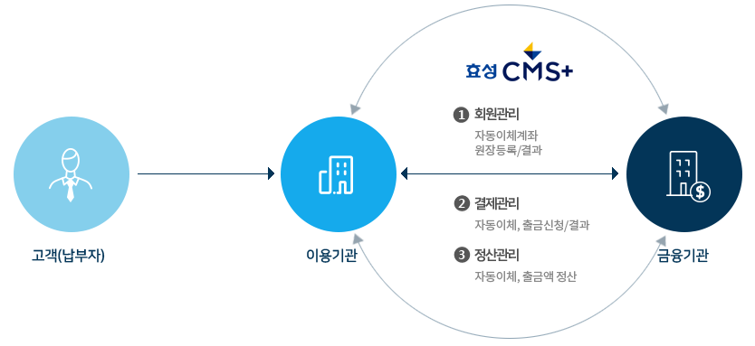 효성CMS 자동이체 서비스 개요도