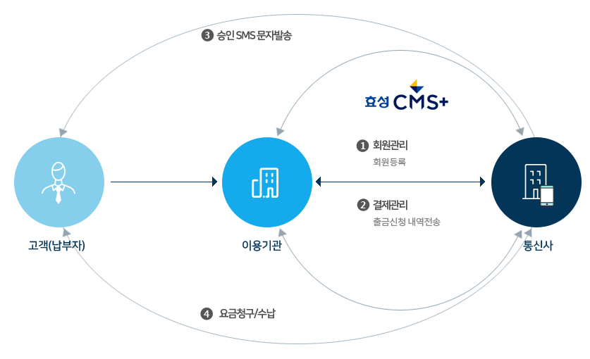 효성CMS 휴대폰 자동결제 시스템 개요도