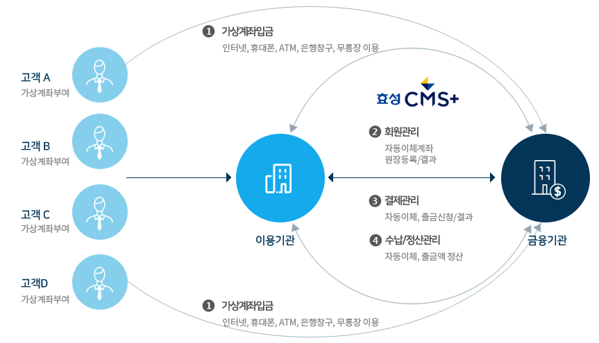효성CMS 가상계좌 서비스 개요도