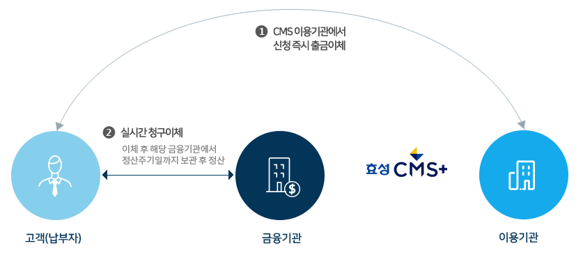 실시간 자동이체 서비스 개요도 - 효성CMS 제공