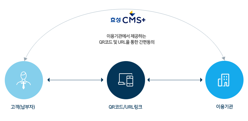 효성CMS 간편동의 개요도