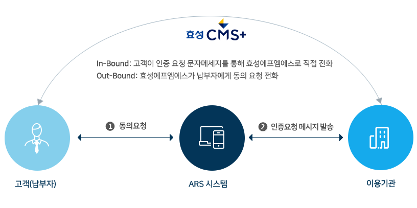 효성CMS 아웃바운드(Out-bound) 방식 ARS 전자동의 개요도